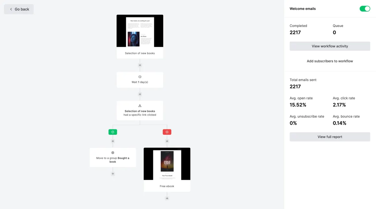 MailerLite automation workflow: welcome email, a one-day wait and a link-click condition